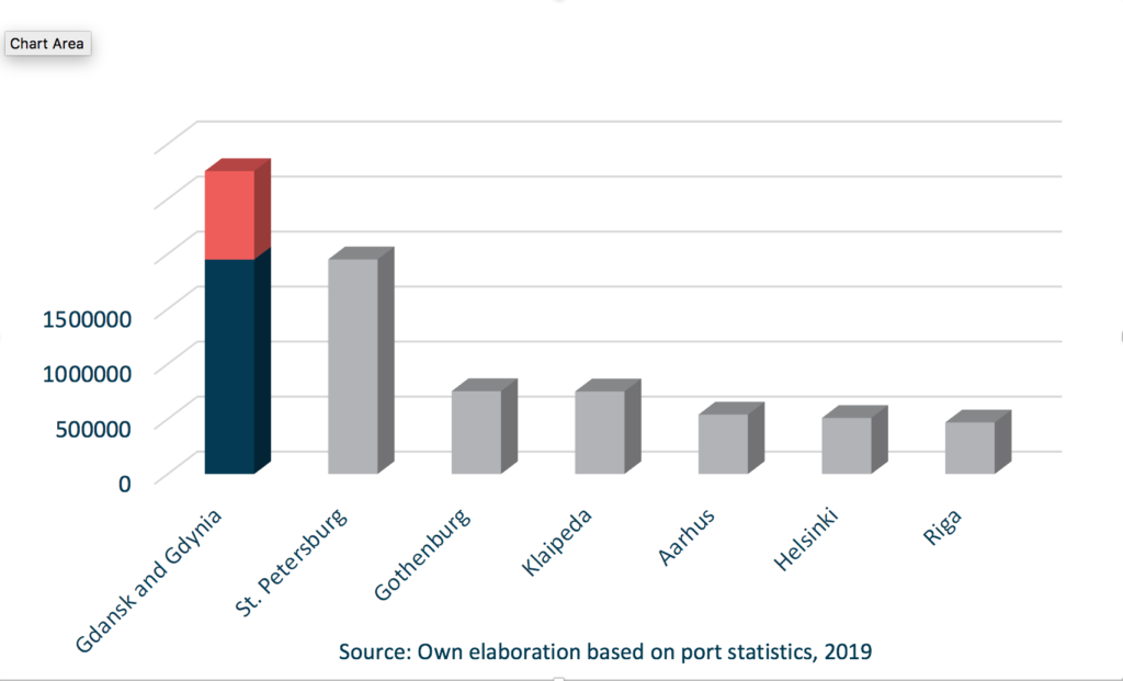 Port of Gdansk and Port of Gdynia statistics, 2019