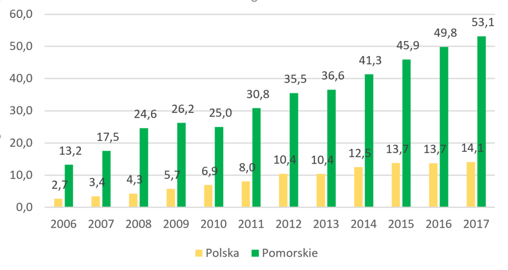 Udział OZE w wytwarzaniu energii w województwie pomorskim. Źródło: GUS/UMWP